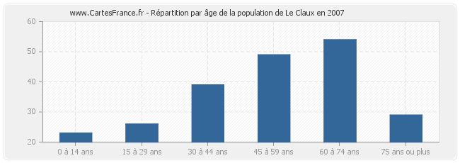 Répartition par âge de la population de Le Claux en 2007